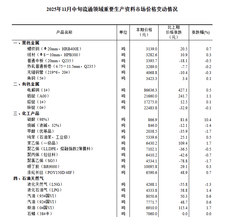 2025年11月中旬流通领域重要生产资料市场价格变动情况